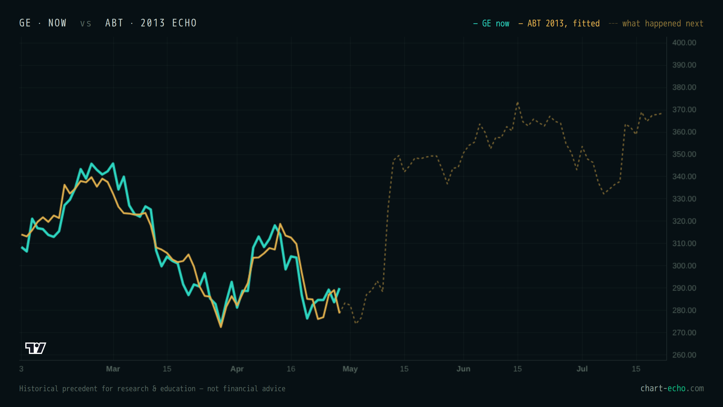 GE at publication (teal) with ABT fitted over it in gold; the dashed line shows what happened next