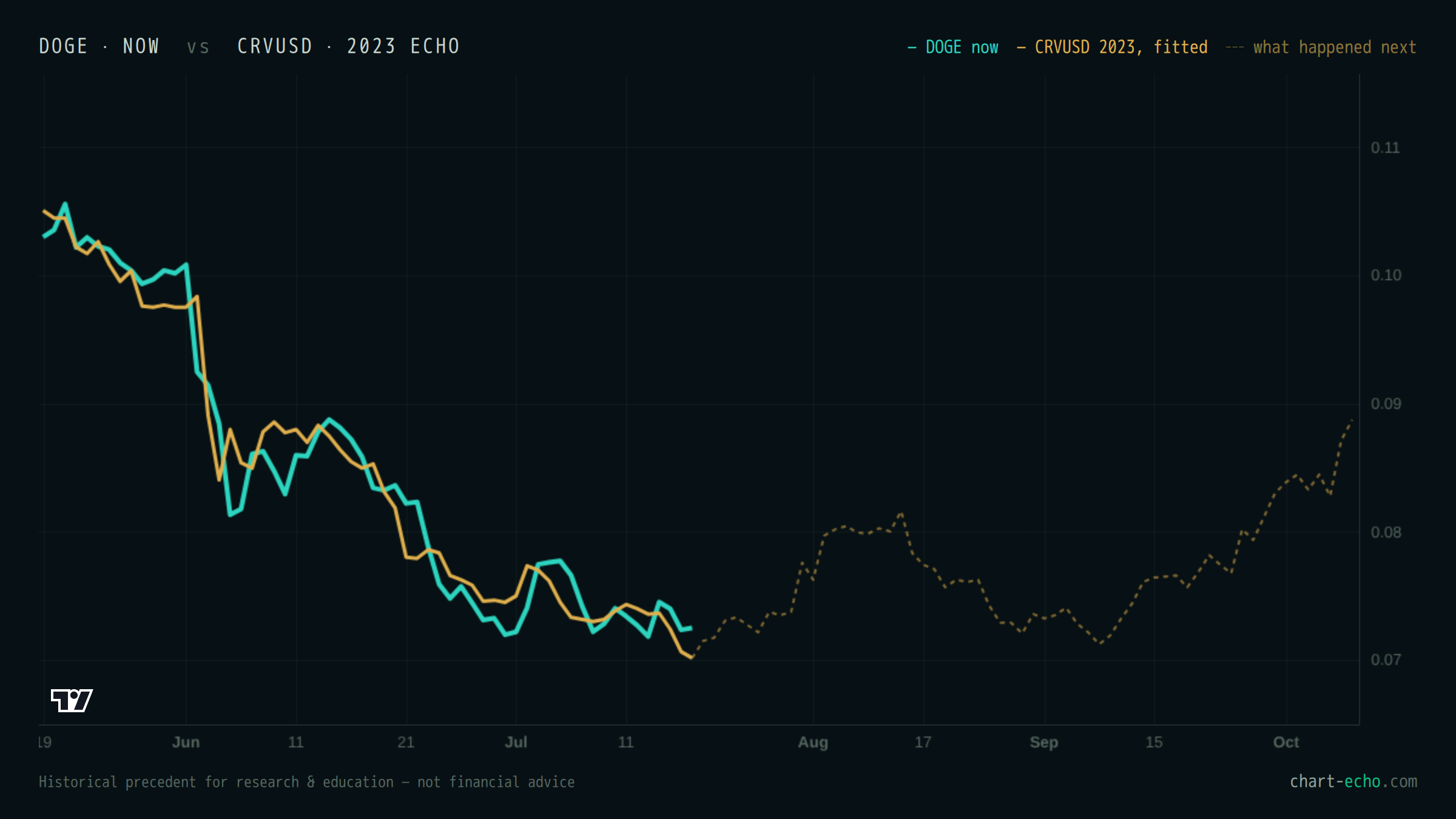 DOGE at publication (teal) with CRVUSD fitted over it in gold; the dashed line shows what happened next
