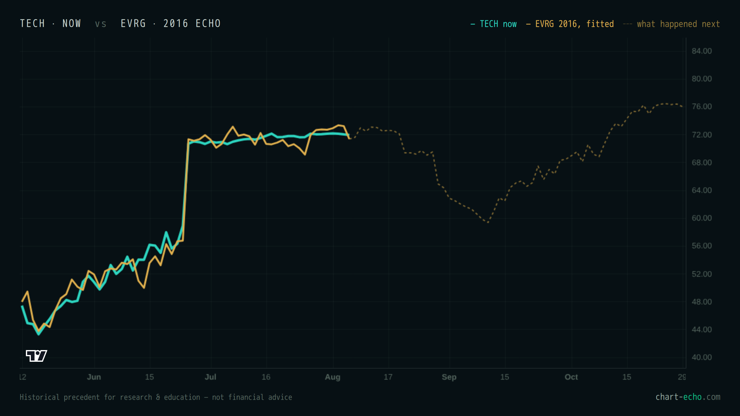TECH at publication (teal) with EVRG fitted over it in gold; the dashed line shows what happened next