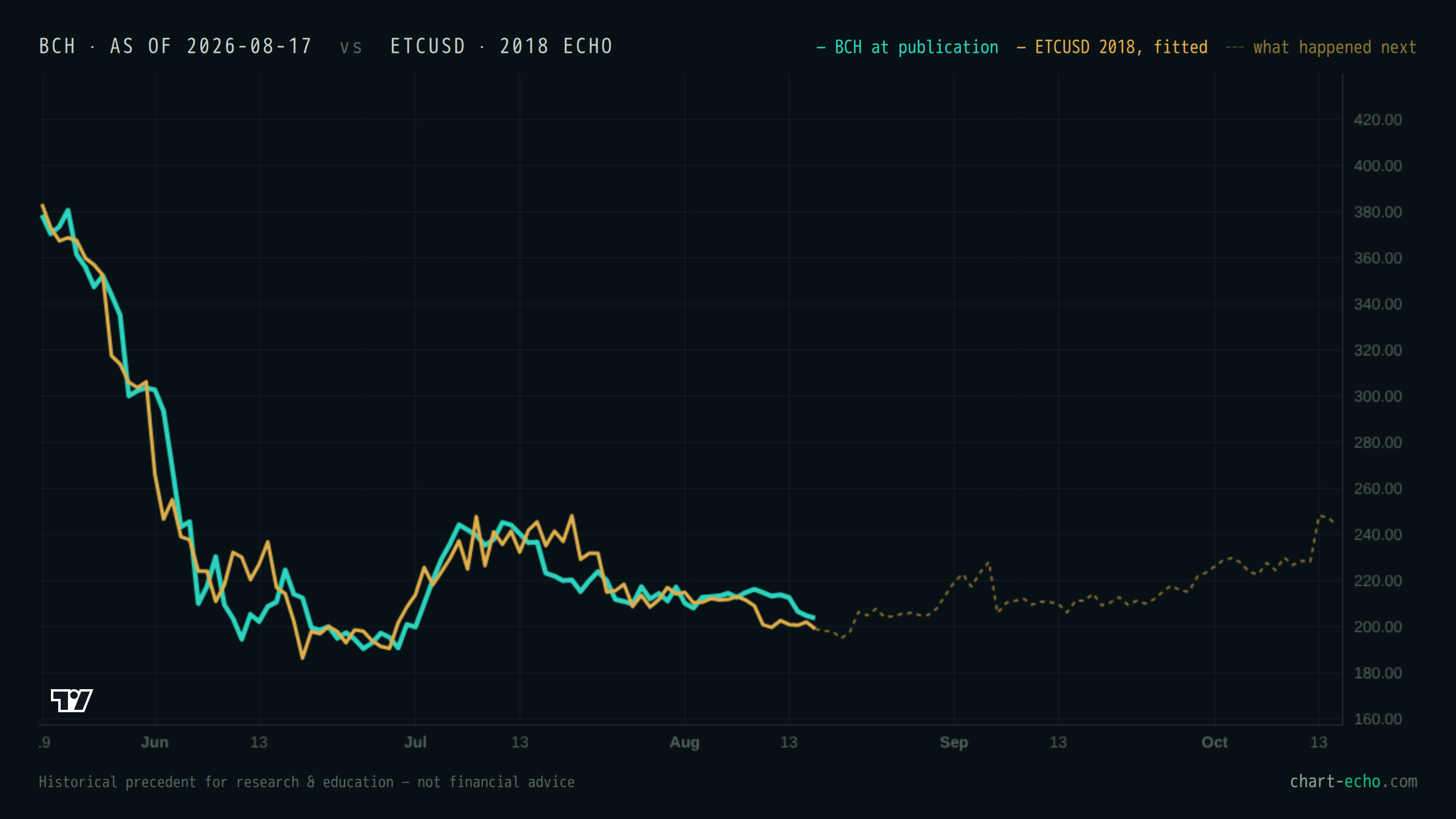 BCH at publication (teal) with ETCUSD fitted over it in gold; the dashed line shows what happened next