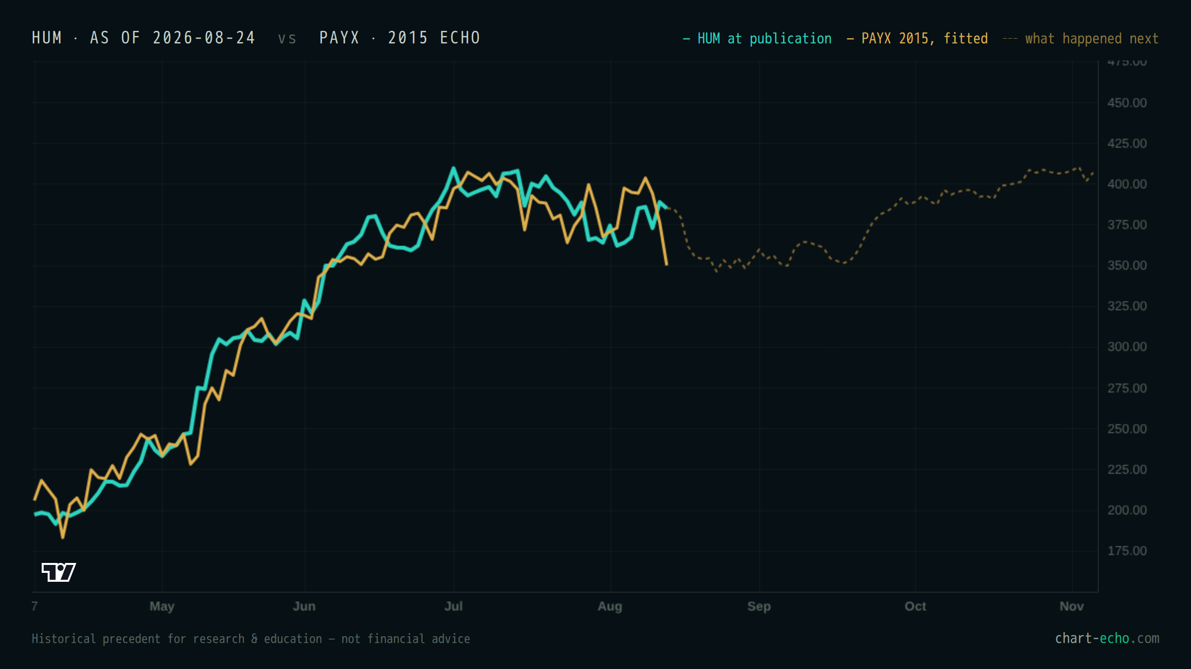 HUM at publication (teal) with PAYX fitted over it in gold; the dashed line shows what happened next