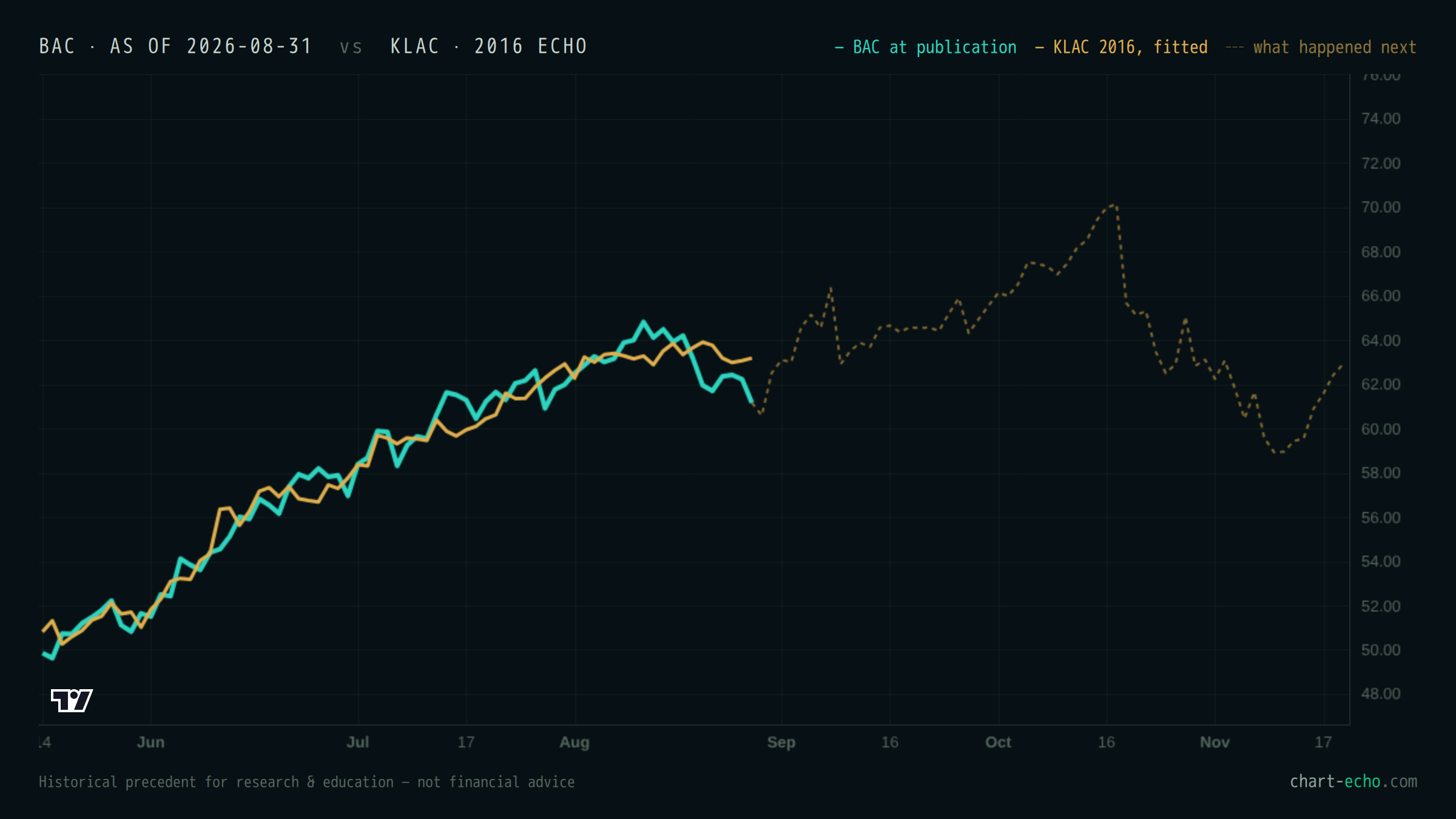 BAC at publication (teal) with KLAC fitted over it in gold; the dashed line shows what happened next
