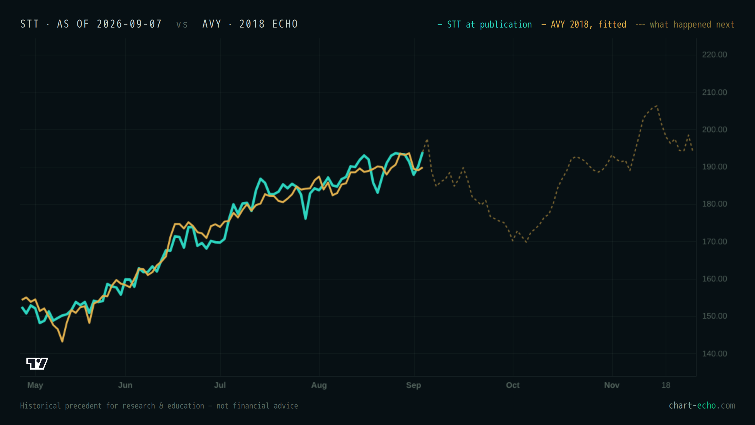 STT at publication (teal) with AVY fitted over it in gold; the dashed line shows what happened next