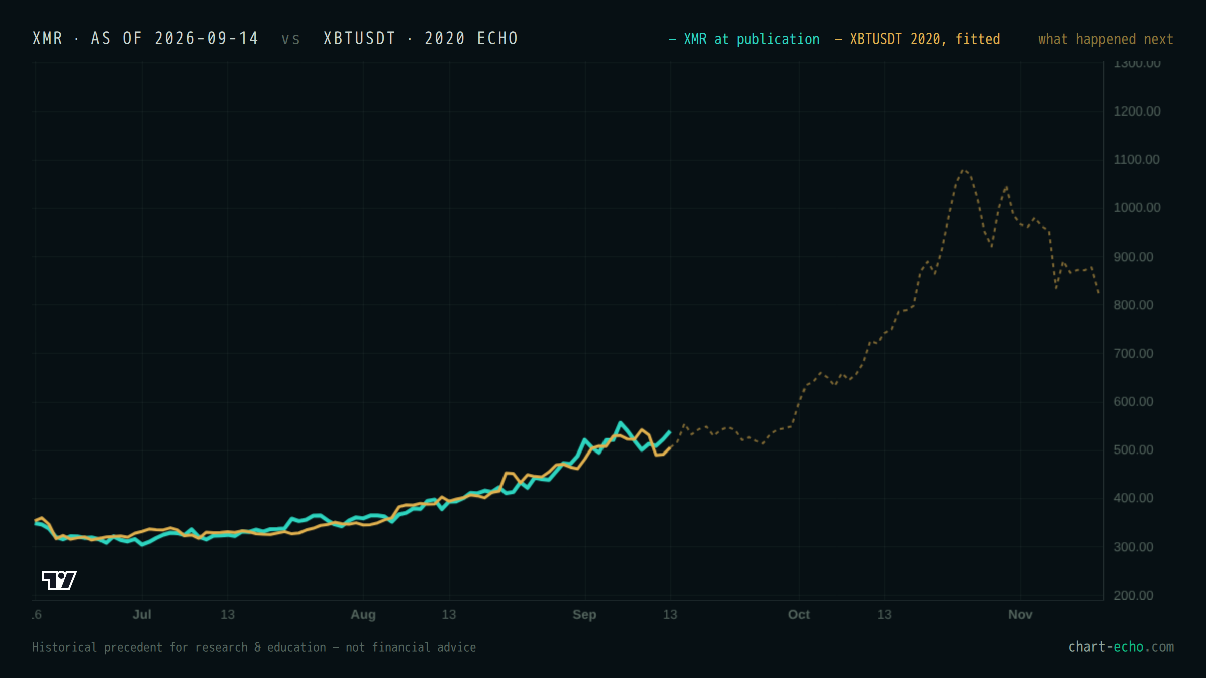 XMR at publication (teal) with XBTUSDT fitted over it in gold; the dashed line shows what happened next