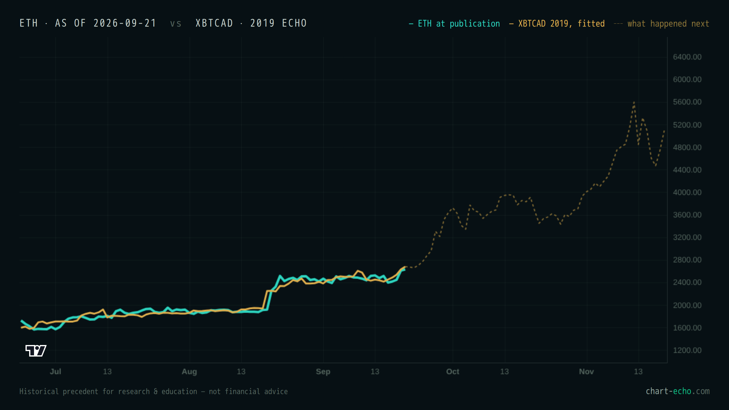 ETH at publication (teal) with XBTCAD fitted over it in gold; the dashed line shows what happened next