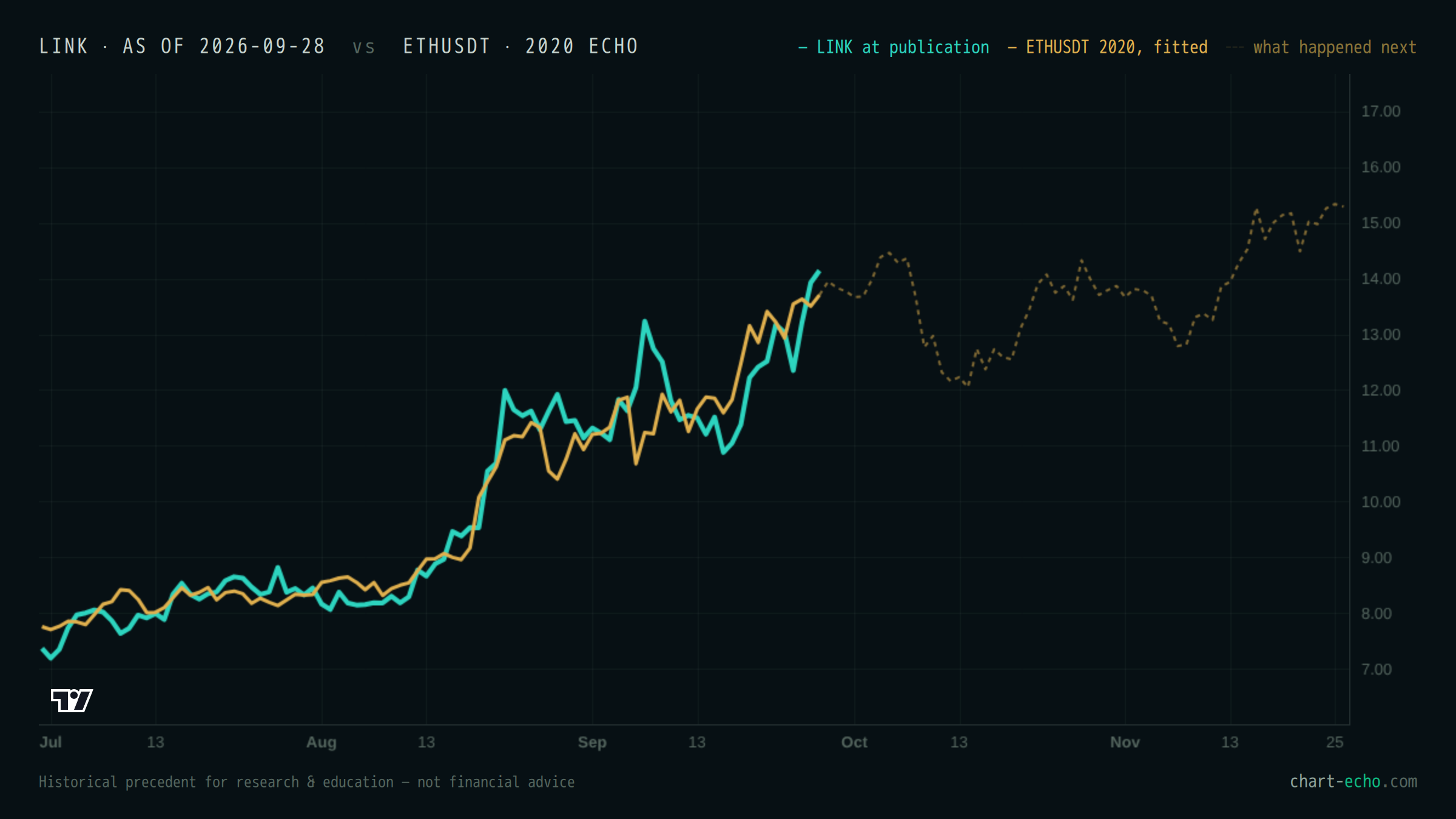 LINK at publication (teal) with ETHUSDT fitted over it in gold; the dashed line shows what happened next