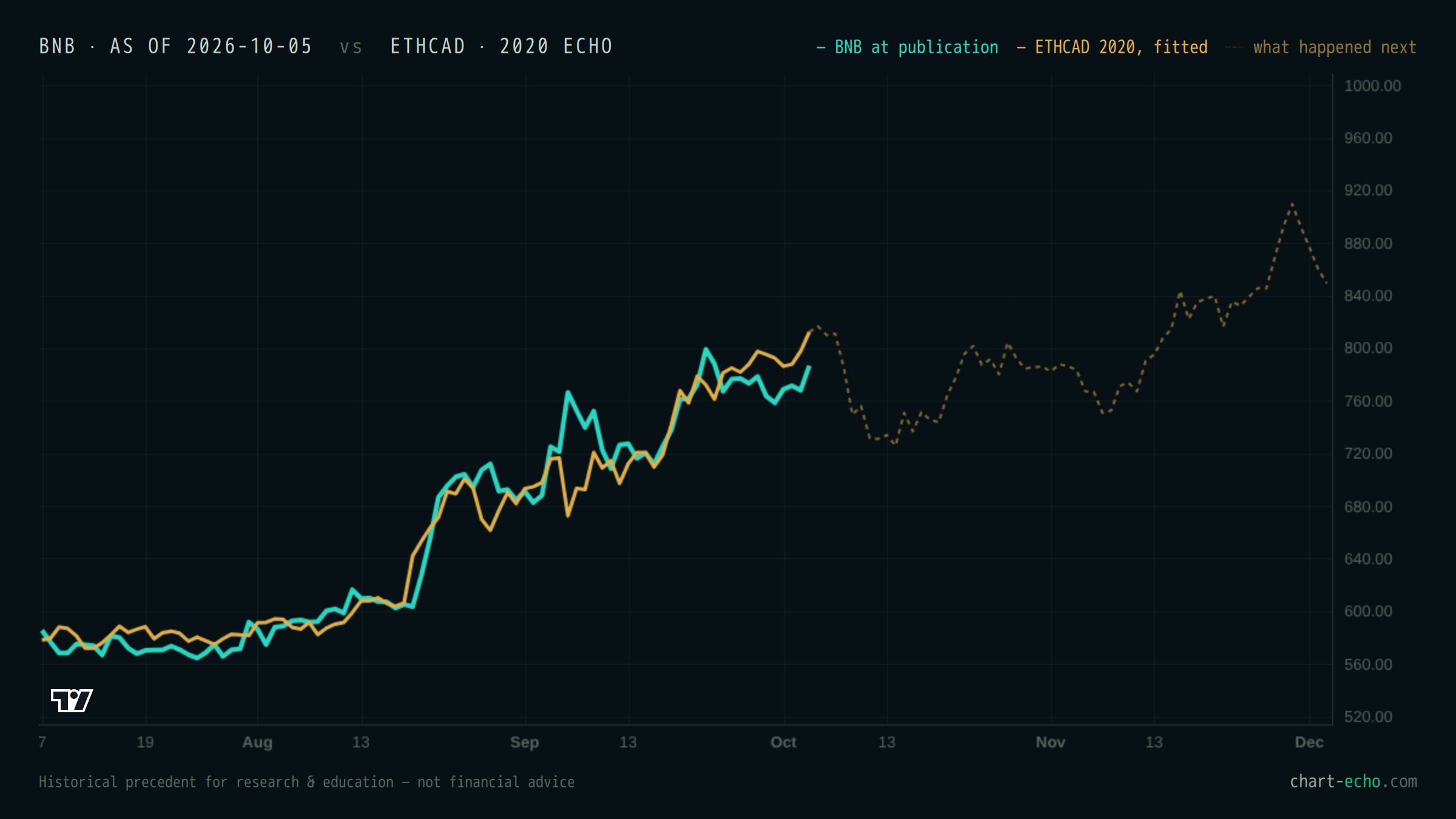BNB at publication (teal) with ETHCAD fitted over it in gold; the dashed line shows what happened next