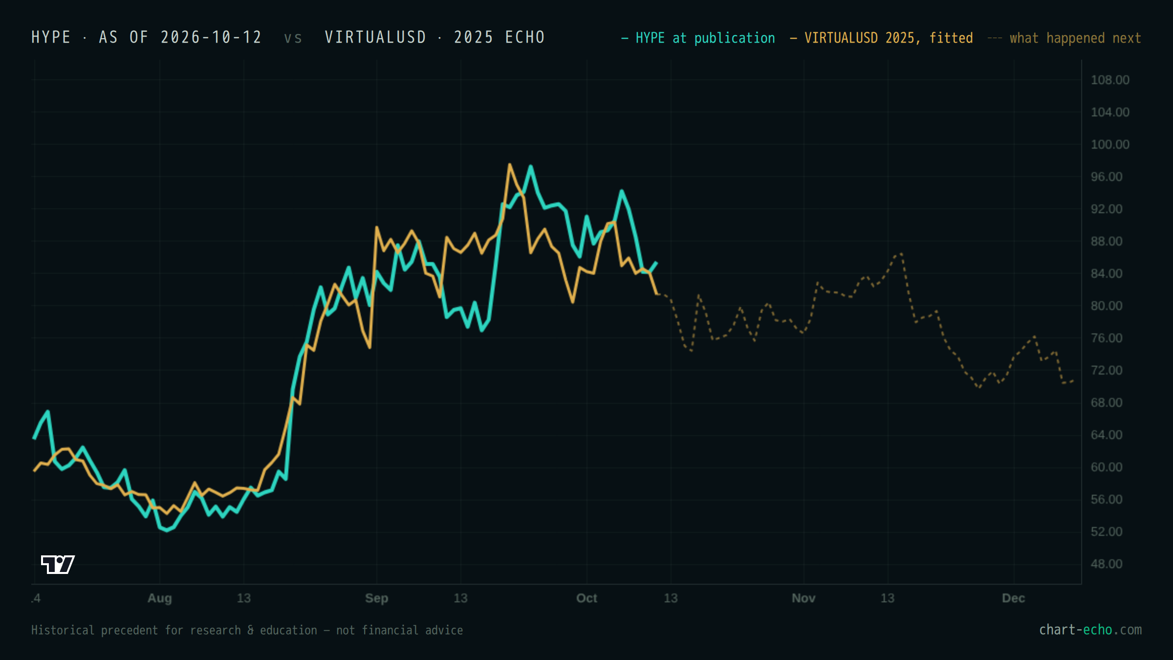 HYPE at publication (teal) with VIRTUALUSD fitted over it in gold; the dashed line shows what happened next