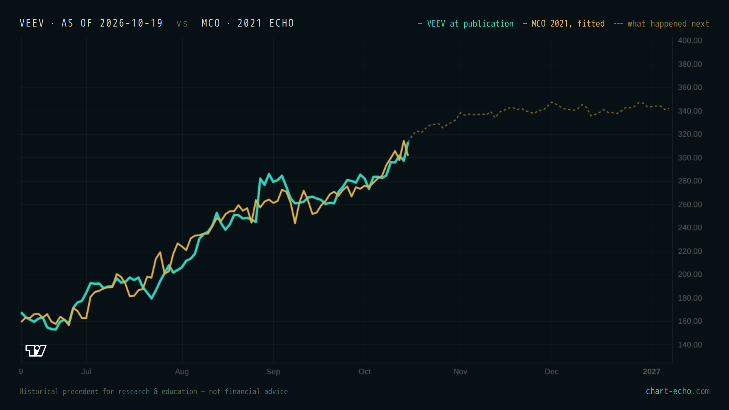 VEEV at publication (teal) with MCO fitted over it in gold; the dashed line shows what happened next