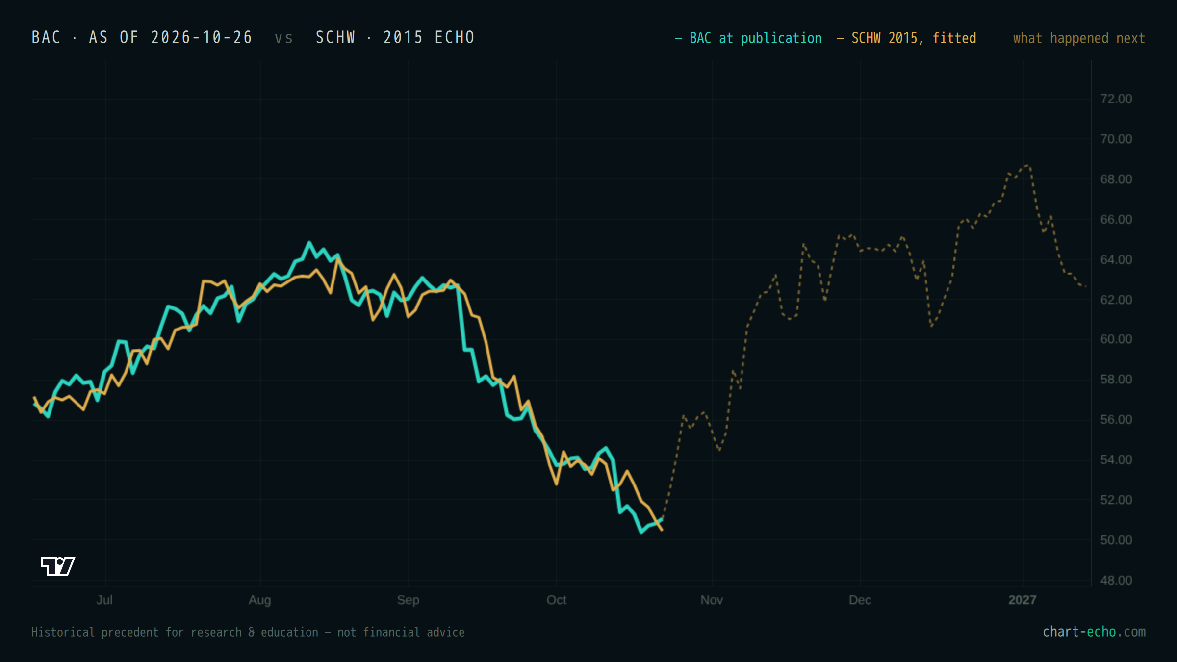 BAC at publication (teal) with SCHW fitted over it in gold; the dashed line shows what happened next